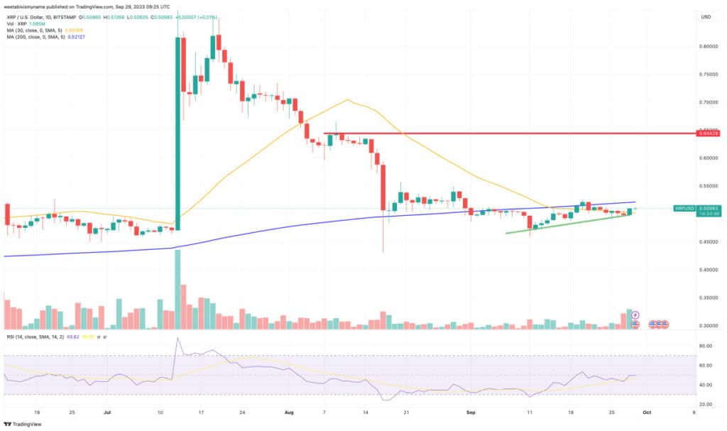 Ripple Price Prediction As Xrp Market Cap Grows 2%. Strong October Ahead?