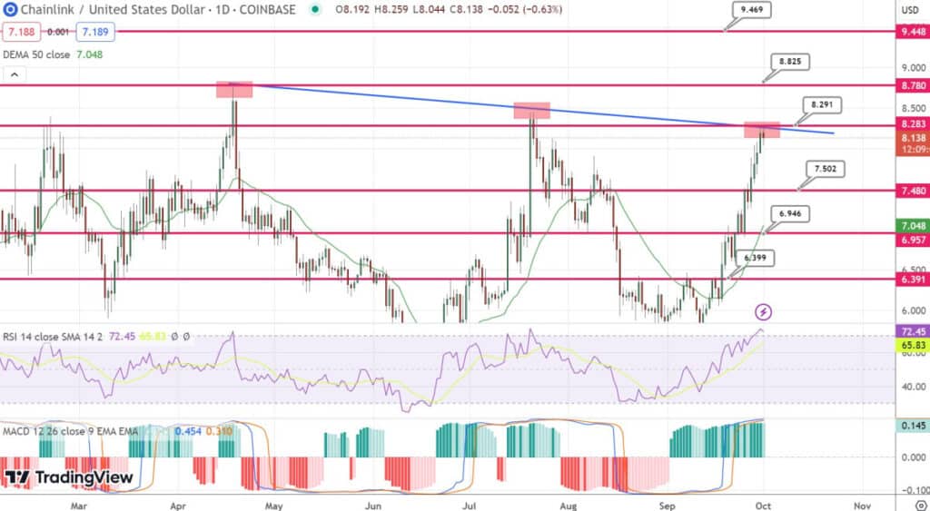 Chainlink Completes Falling Wedge On Weekly Timeframe While P2E Battle Token Crosses $150K In Presale