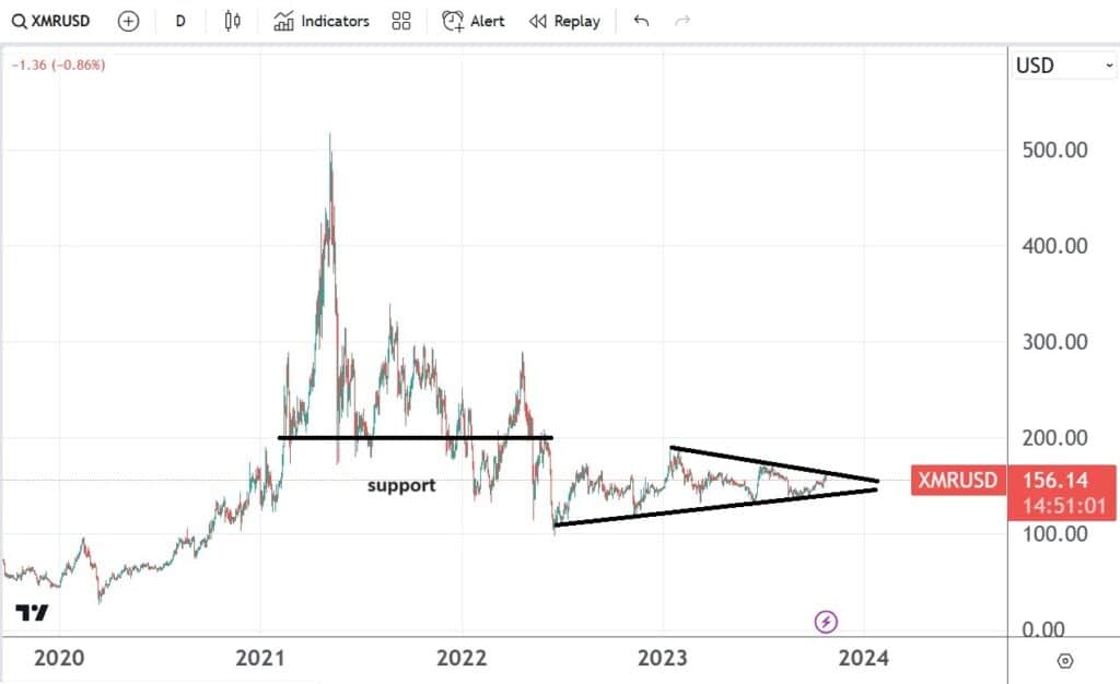 XRM/USD keeps trading in range.  The pace of depression continues.