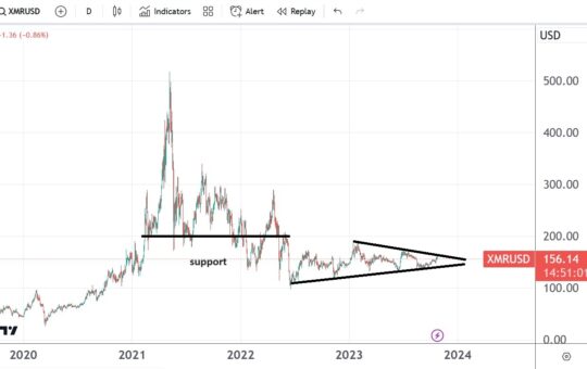 XRM/USD keeps trading in range.  The pace of depression continues.