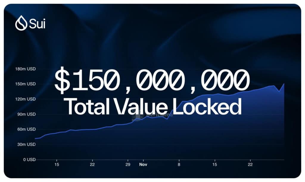 Sui Has Exceeded $150M In Tvl, Which Shows The Sparkling Speed Of Defi