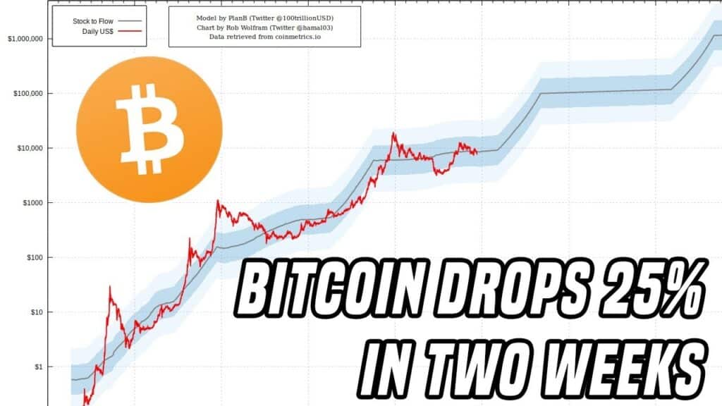 Bitcoin Drops 25 in Two Weeks Heres What You