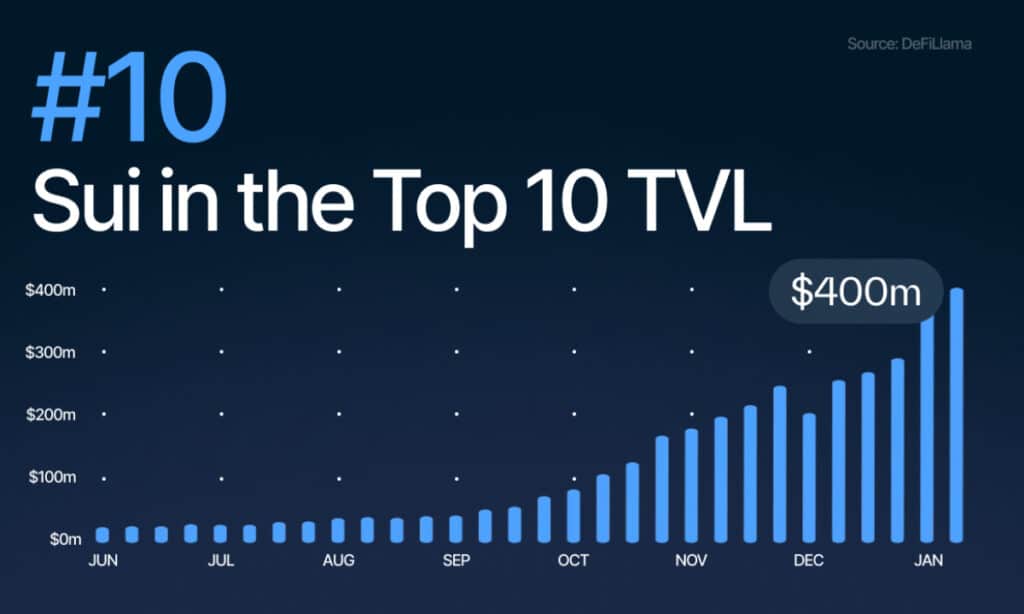 Sui Entered The Defi Top 10 With Tvl Raising Over $430M