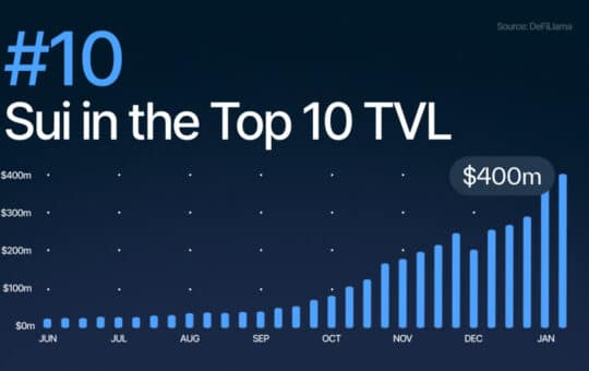 Sui Entered The Defi Top 10 With Tvl Raising Over $430M