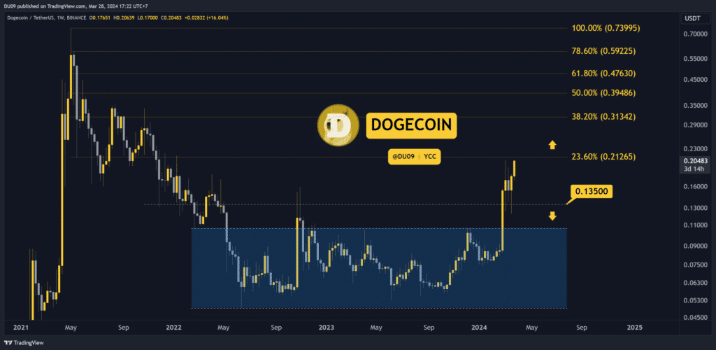 Why Is Dogecoin (Doge) Price Rising Today?