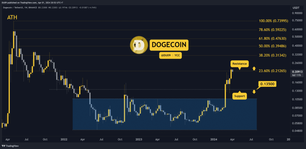 Why Is Dogecoin (Doge) Price Rising Today?