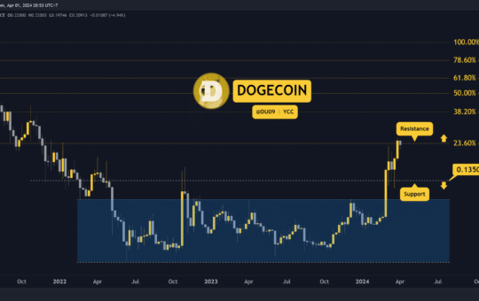 Why Is Dogecoin (Doge) Price Rising Today?