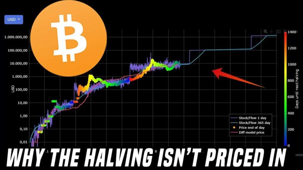 Why The Bitcoin Halving Isnt Priced In