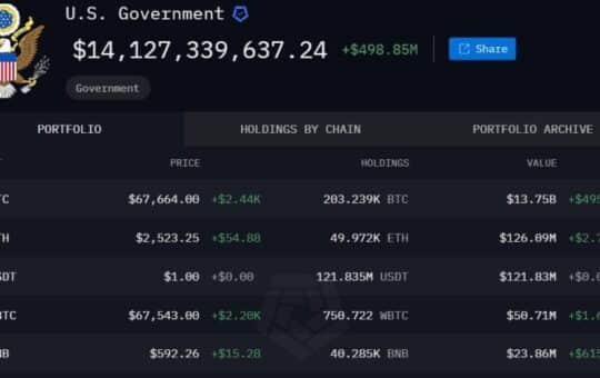 US government moves $20M in crypto after 8 months of inactivity.