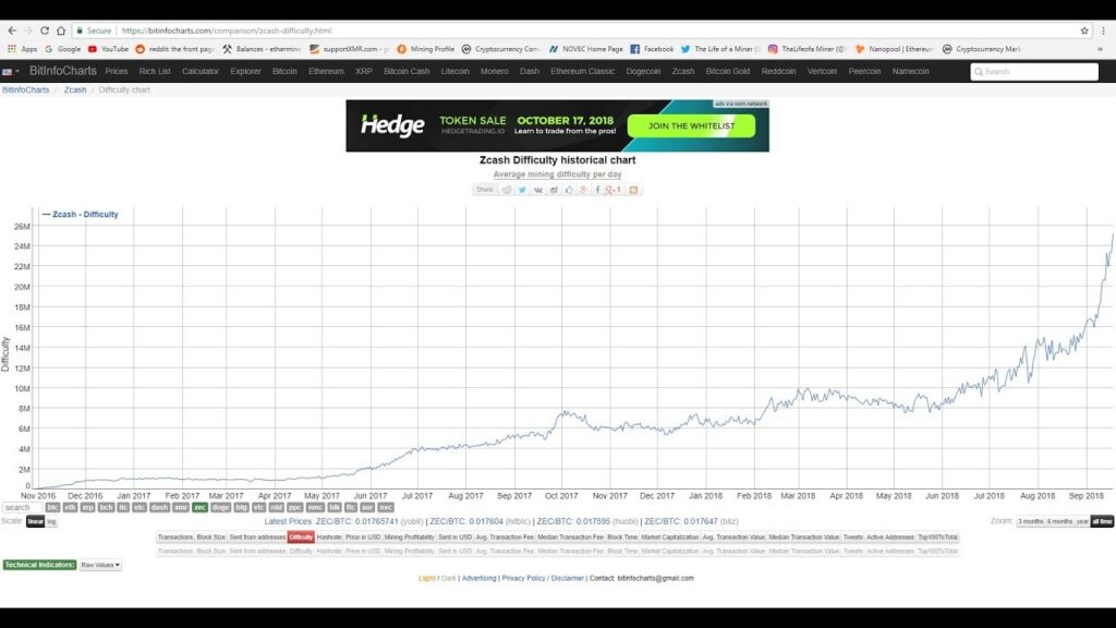 Zcash Difficulty Change and Profits Prediction