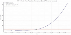 How Is Your Tarifles Worried About How You Touch Your Portfolio? The Best Time To Hold The Xrp, Doggo And This Clepto From 15029%