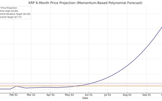 How Is Your Tarifles Worried About How You Touch Your Portfolio? The Best Time To Hold The Xrp, Doggo And This Clepto From 15029%
