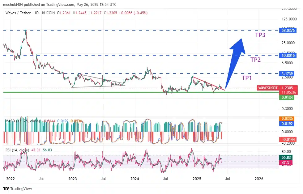 Price Plan 2023, 2024, 2025, 2026 1 Waves / Tatri 1 D D