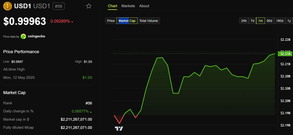 Usd1 Stretcoint Market Cap