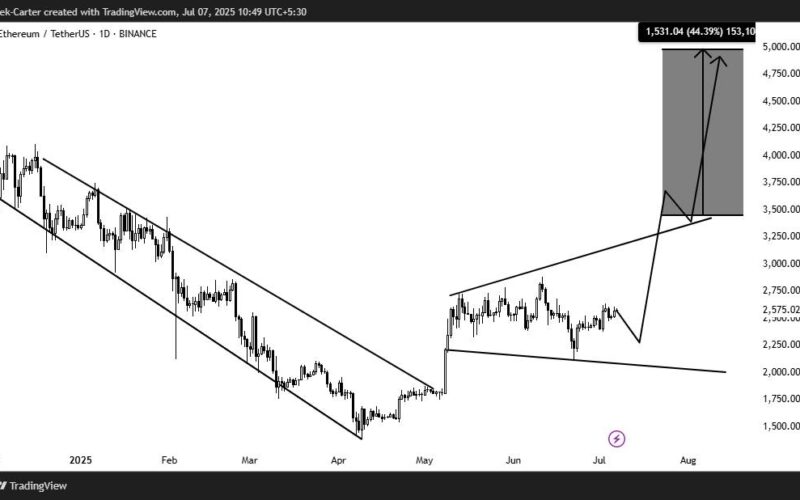 Ethermmum God'S Prediction. Source: Alech