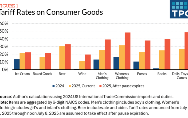 Tarf Effects On Consumer Goods.