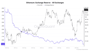 Etherreum Exchange Place - All Exchanges. Source: Cryptoyquop.