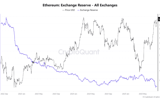 Etherreum Exchange Place - All Exchanges. Source: Cryptoyquop.