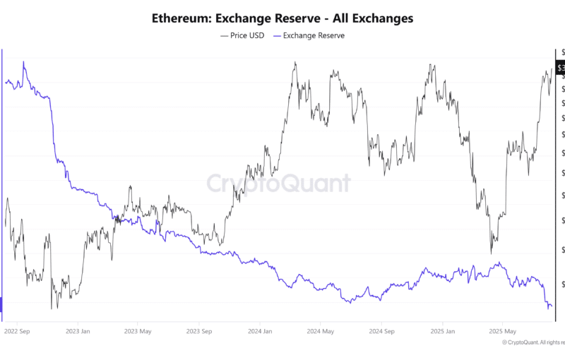 Etherreum Exchange Place - All Exchanges. Source: Cryptoyquop.