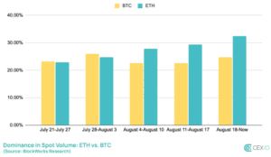 Bitcoin Vs. Ehethreum Position.