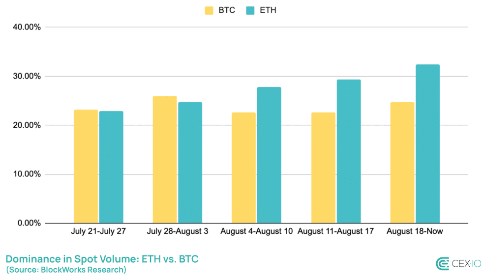 Bitcoin Vs. Ehethreum Position.