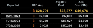 Strategy Bitcoin Purchases Are Rated