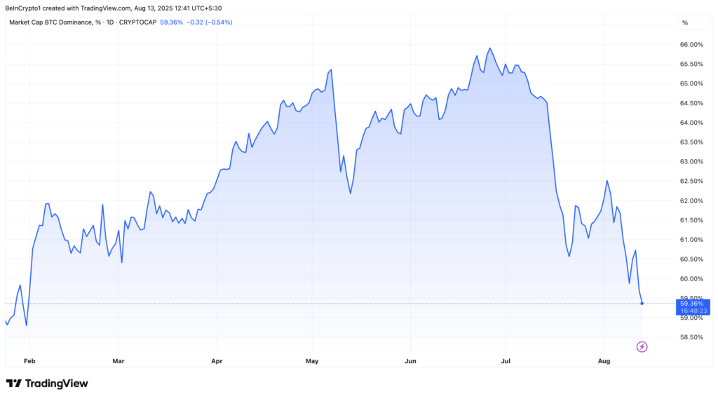 Bitcoin Supremacy (Btc.d) Performance