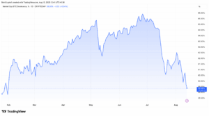 Bitcoin Supremacy (Btc.d) Performance