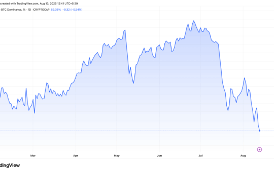 Bitcoin Supremacy (Btc.d) Performance