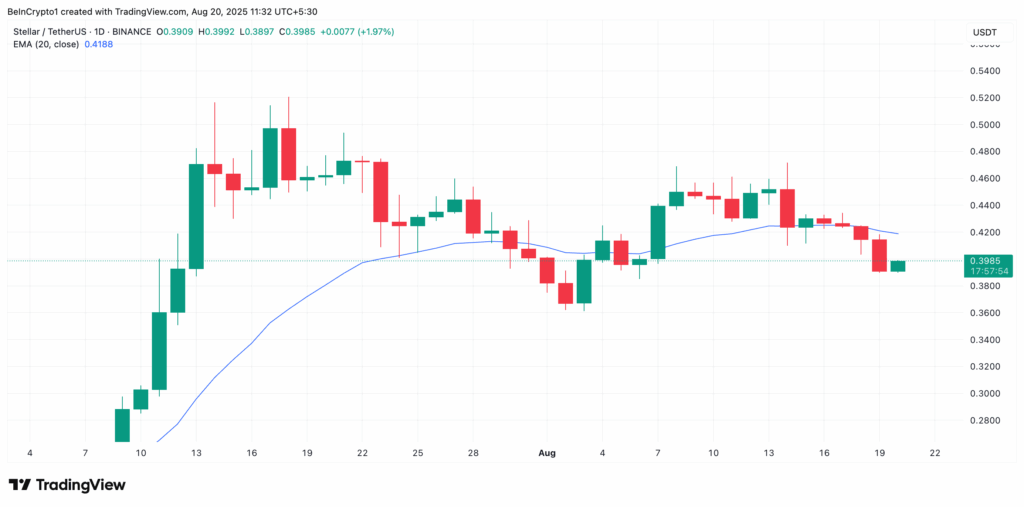 Xlm 20 Days Ema