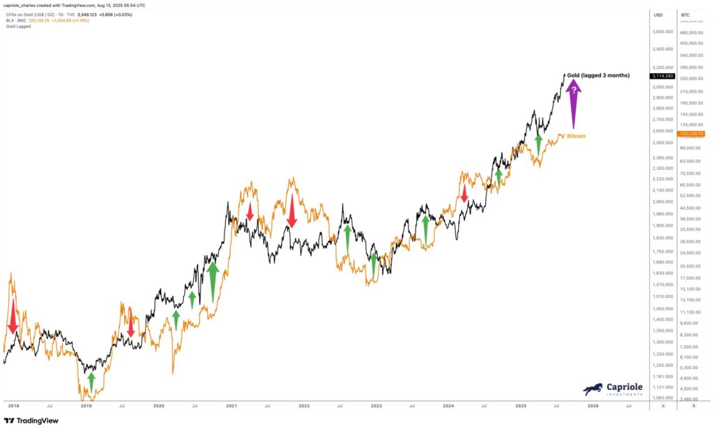 Bitcoin And Gold Relationship