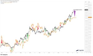 Bitcoin And Gold Relationship