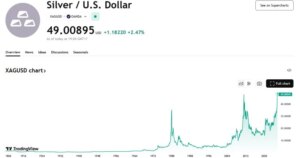 April 2011 The First Time Of Silver Silver Since 2011