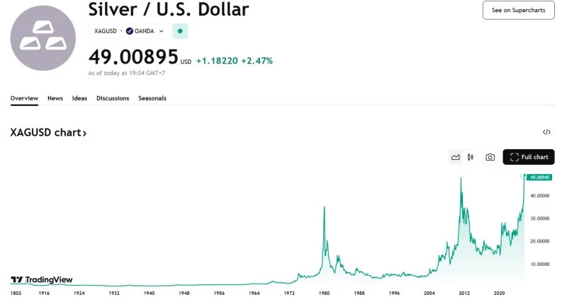 April 2011 The First Time Of Silver Silver Since 2011