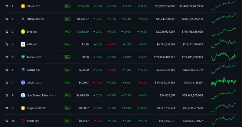 Bbb According To The Third Big Crypoocryment In The Market Price As The Third Largest Cryptoryce