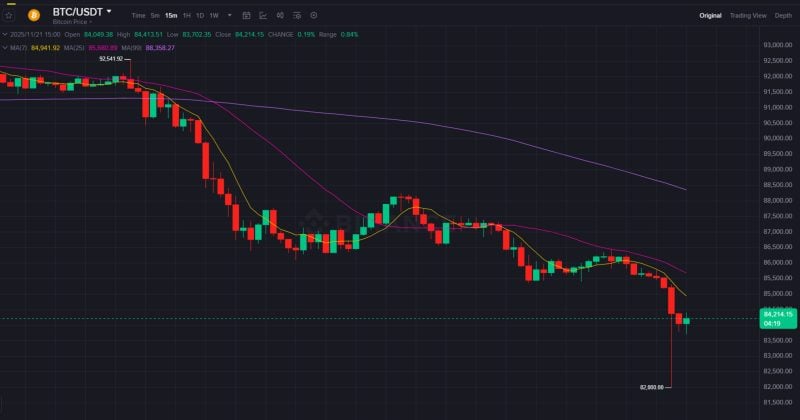 Bitcoin Falls To $82,000, Takes $2 Billion To $2 Billion In Turbulent Liquidations