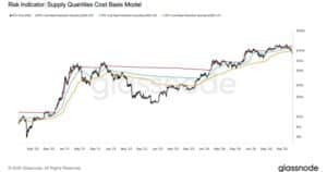 Bitcoin Falls Below The Key Maker Line, Glass Analysis Shows