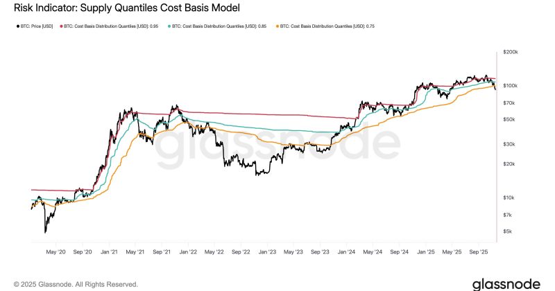 Bitcoin Falls Below The Key Maker Line, Glass Analysis Shows