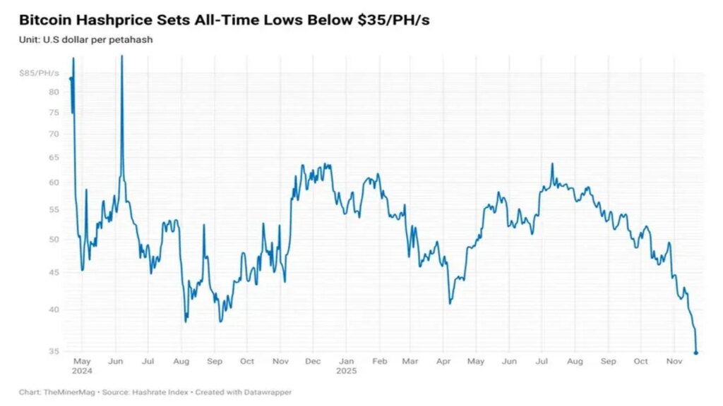 Bitcoin Hashrics Fall Network Lover Shows The First Signs Of Traction