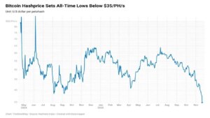 Bitcoin Hashrics Fall Network Lover Shows The First Signs Of Traction