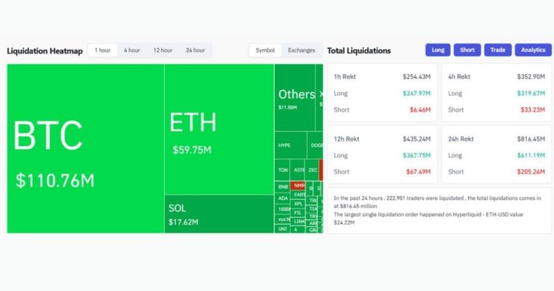 Bitcoin Suddenly Drops Below $87,500, Prompting More Than $250 Million In Liquidity
