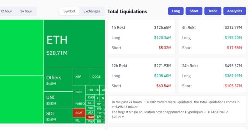 From $ 120 Mitrip From $ 103 Km. More Than 120 Million Liquid In The Bitcoin Desped Below