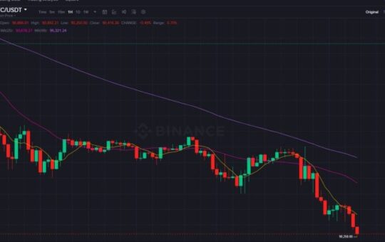 It Is Below $90,500, Which Is Below $900,000 Since April