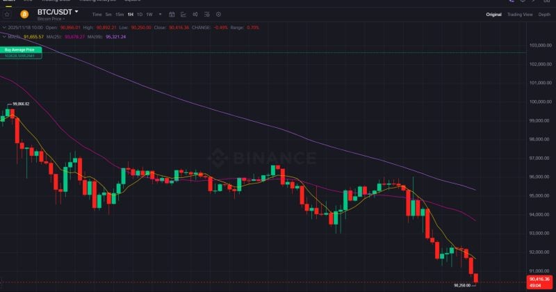 It Is Below $90,500, Which Is Below $900,000 Since April