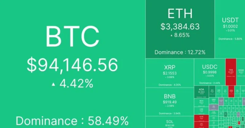 Crespto Market As Bitcoin Ratios From $ 94 Kg.