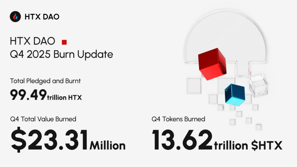 $Htx Quarterly Burns Hit New High Of 13.62 Trillion, Total Burns Close To 10% Of Total Supply