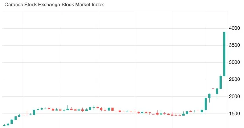 Venezuela'S Stock Market Soared 100% Amid Post-Maduro Optimism.