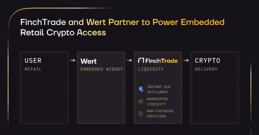 Finchtrade And Wert Partner To Power Retail Crypto Access