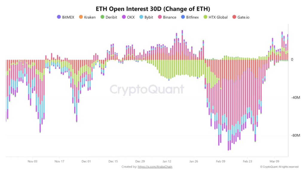 Ethereum Derivatives And Technicals Adjust When Bullish Signals Overlap In The Market.