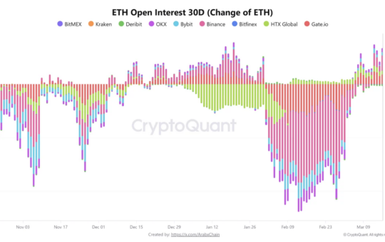 Ethereum Derivatives And Technicals Adjust When Bullish Signals Overlap In The Market.